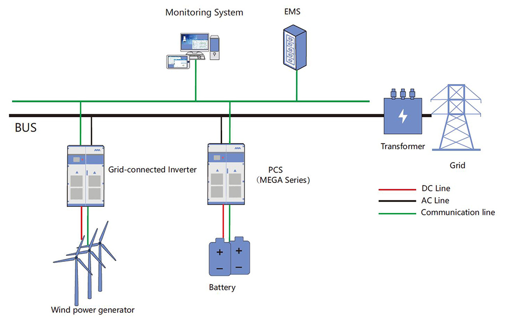 Solución de almacenamiento de energía de la planta eólica