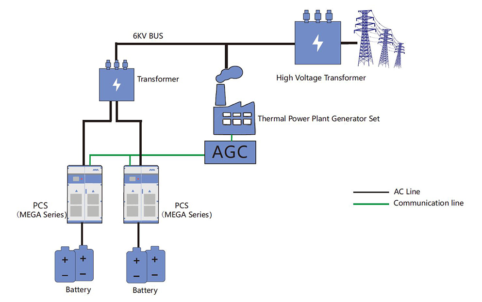 Solución de almacenamiento de energía de la central térmica