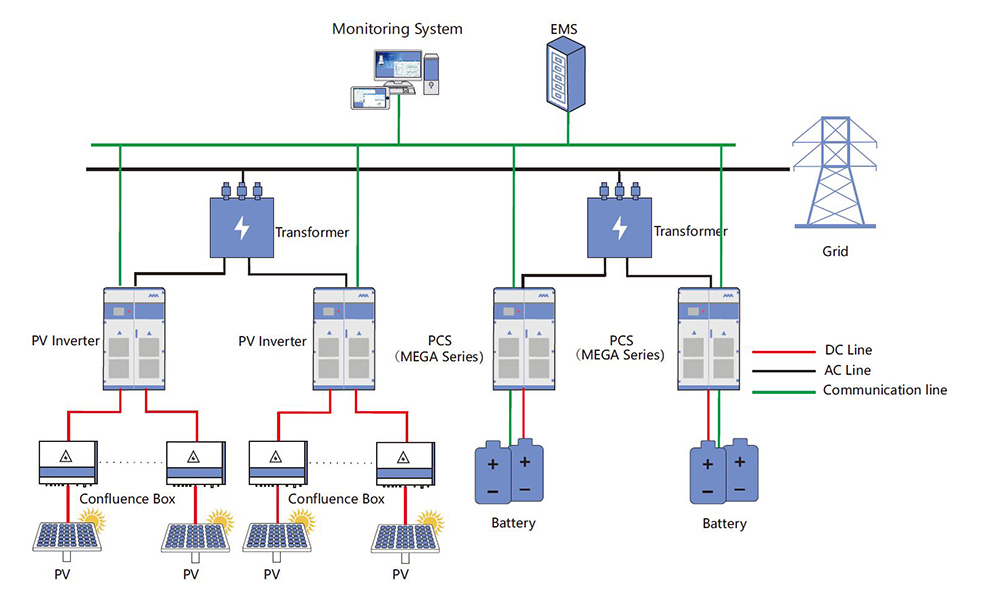 Solución de almacenamiento de energía de la planta de energía fotovoltaica 