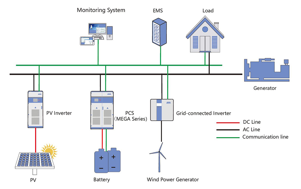 Solución de almacenamiento de energía de microred fuera de la red