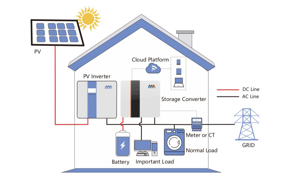 Solución residencial de almacenamiento de energía fotovoltaica