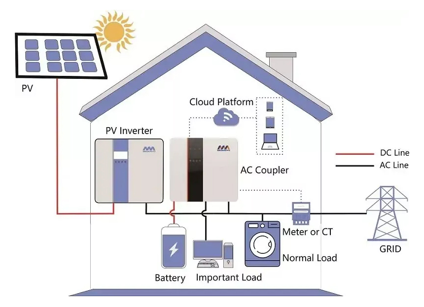 Solución residencial de almacenamiento de energía fotovoltaica