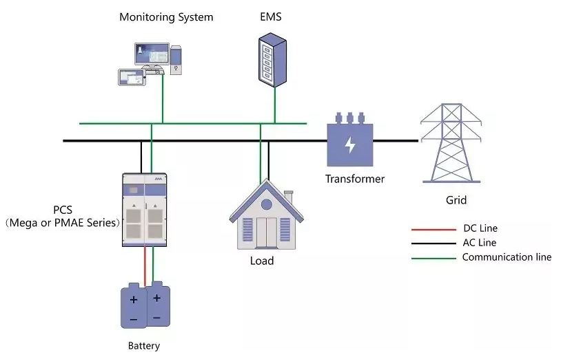 Solución residencial de almacenamiento de energía fotovoltaica